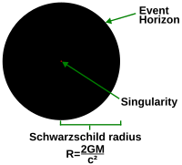 A simple illustration of a non-spinning black hole and its singularity Black hole details.svg