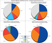 Comparative results of 2011 Canadian federal election with or without abstention Canadaelections2011.png