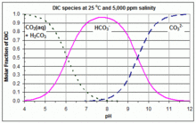 Распределение DIC (карбонатных) разновидностей с pH для 25C и соленостью 5000 ppm (например, бассейн с соленой водой) - график Бьеррума