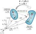 Deformation of a continuum body from an undeformed configuration to a deformed configuration.