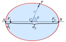 Polar coordinates centered at the center. Ellipse Polar center.svg