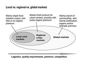 Organic Business Guide regional, global markets.