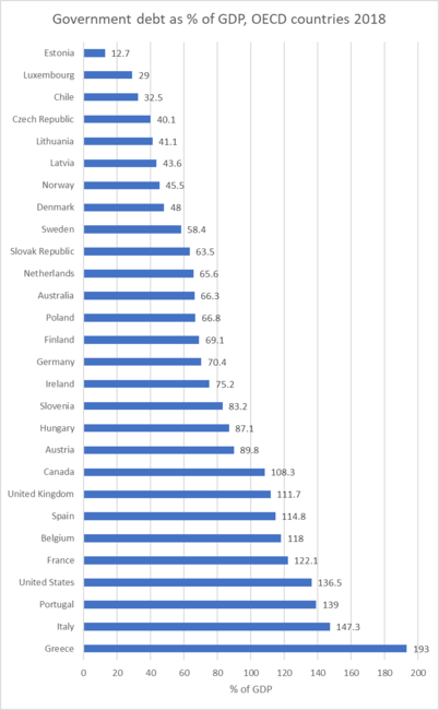 Государственный долг в процентах от ВВП, страны ОЭСР, 2018 г.