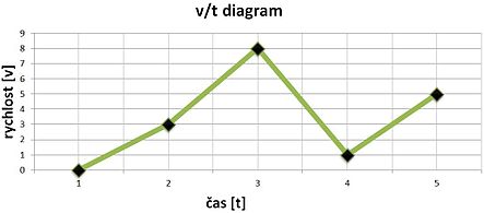 v/t diagram