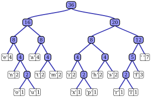 Huffman tree generated from the exact frequenc...