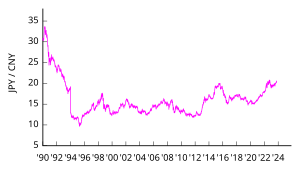 JPY/ZAR exchange rate