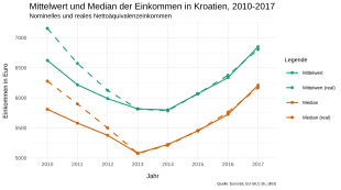 Dieser Graph zeigt die zeitliche Entwicklung des Mittelwerts und Medians der nominellen und realen Einkommen in Kroatien von 2010 bis 2017. Ein klarer u-förmiger Verlauf ist erkennbar, bis 2013 fällt das Einkommen, danach steigt es wieder. Vor 2013 liegt das reale Einkommen über dem nominellen, danach fallen sie zusammen. Das durchschnittliche Einkommen liegt über dem Medianeinkommen.