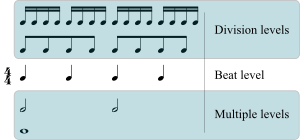 Metric levels