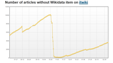 Number of articles without Wikidata items on it:WP