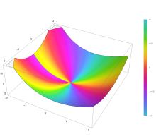 Plot of the Whittaker function M k,m(z) with k=2 and m=½ in the complex plane from -2-2i to 2+2i with colors created with Mathematica 13.1 function ComplexPlot3D