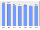 Evolucion de la populacion