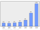 Evolucion de la populacion