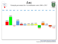 Variação da População 1864 / 2011