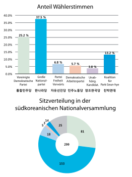 Ergebnis nach Wählerstimmen und Zusammensetzung des neuen Parlaments