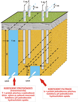 Rozdíl mezi koeficientem průtočnosti a filtrace