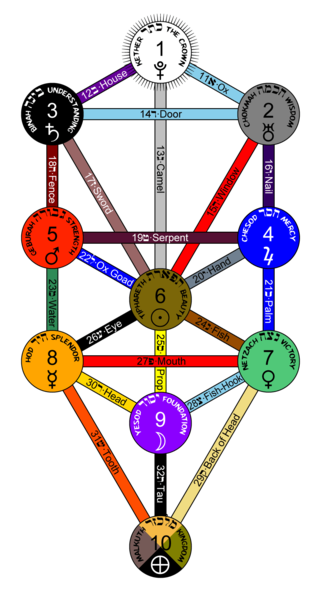 http://upload.wikimedia.org/wikipedia/commons/thumb/8/82/Tree-of-Life_Queens-Colour.png/321px-Tree-of-Life_Queens-Colour.png