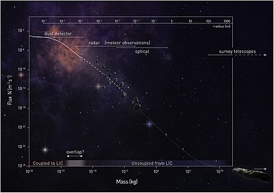 Spectrum of types of observations of Solar System objects. Uncertain size-frequency distribution of interstellar visitors.jpg