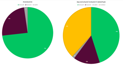 Results of the second round by total voters number RV 2019 2tur.png