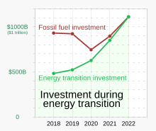 Bloomberg NEF reported that in 2022, global energy transition investment equaled fossil fuels investment for the first time. 2018- Energy transition investment versus fossil fuel investment.svg