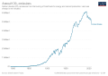 Entwicklung der CO2-Emissionen von den USA