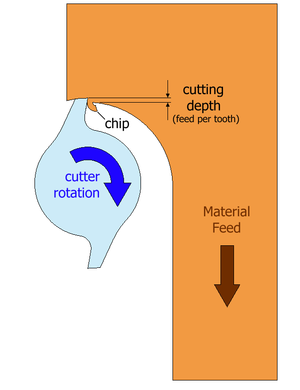 Chip formation during climb milling.