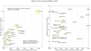 Major US City Commute Patterns 2021