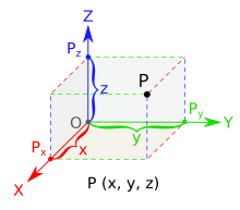 A representation of a three-dimensional Cartesian coordinate system with the x-axis pointing towards the observer Coord planes color.svg