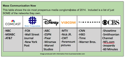 A table of six big media conglomerates in 2014, including some of their subsidiaries Corporationsownmedia.png