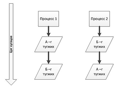 DeadLock