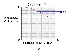 Particolare curva di direttività; ascisse 1° / div. Il punto di coordinate '"`UNIQ--postMath-00000025-QINU`"' è sulla curva.