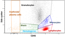 Flow cytometry gating into main categories of blood cells by side scatter and CD45, in a case with normal distributions. Flow cytometric gating by side scatter and CD45.png