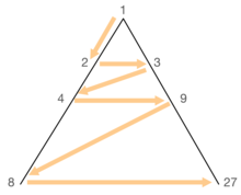 Lambda majuscule portant à gauche depuis son sommet les intervalles 1, 2, 4 et 8, et à droite, les intervalles 3, 9, 27