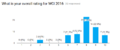 Overall rating of WikiConference India 2016