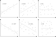 Example scatterplots of various datasets with various correlation coefficients. Pearson Correlation Coefficient and associated scatterplots.png