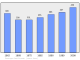 Evolucion de la populacion