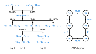 Solar fusion reactions, the p-p chain and CNO-I cycle