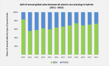 Evolution of the ratio between global sales of BEVs and PHEVs between 2011 and 2022 Ratio BEV to PHEV annual sales 2011 2018.png