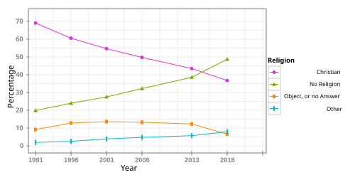 Population recorded as having 'no religion' overtook Christianity in the 2018 census Religious affiliation in New Zealand 1991-2018 - line chart.svg