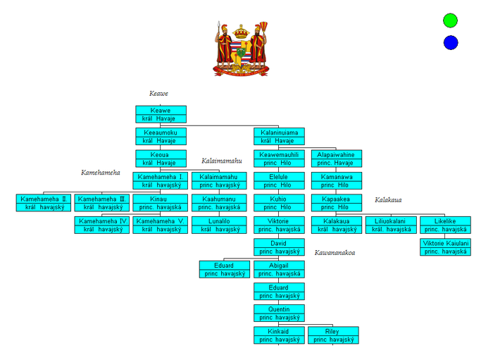 Rodokmen havajských králů