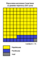 2001 yilgi aholini ro'yxatga olish bo'yicha ona tili (sariq rangda ukraincha)