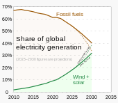 In 2023, electricity generation from wind and solar sources was projected to exceed 30% by 2030.[46]