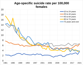 Age specific suicide rate per 100000 females in England and Wales.svg