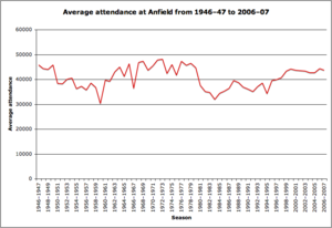 graph showing troughs and peaks of attendance at Anfield