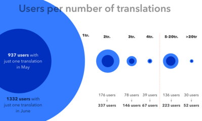 Distribution of users per number of translations they published.