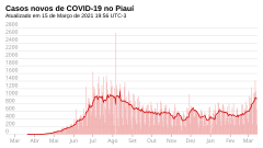 Novos casos, por dia.