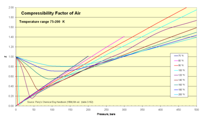 Isothermal curves depicting the non-ideality of a real gas. The changes in volume (depicted by Z, compressibility factor) which occur as the pressure is varied. The compressibility factor Z, is equal to the ratio Z = PV/nRT. An ideal gas, with compressibility factor Z = 1, is described by the horizontal line where the y-axis is equal to 1. Non-ideality can be described as the deviation of a gas above or below Z = 1. Compressibility Factor of Air 75-200 K.png