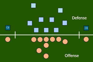 An example of an offensive and a defensive alignment.The offense has two wide receivers, one on each side of the formation. The defense has two cornerbacks, each opposite one of the wide receivers.