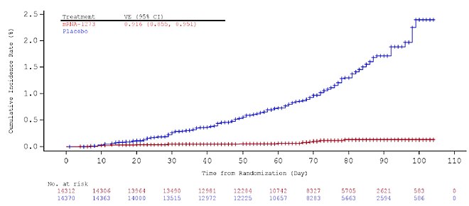 Cumulative Incidence Curves for the First COVID-19 Occurrence (Moderna mRNA-1273 vaccine) Cumulative incidence curves mRNA-1273.jpg