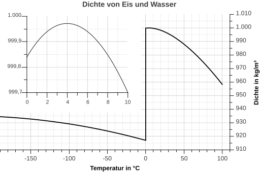 Density of ice and water (de)