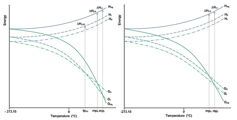 File:Energy-Temperature diagrams of a system exhibiting two polymorphic forms with enantiotropic behaviour (left) and monotropic behaviour (right)..jpg